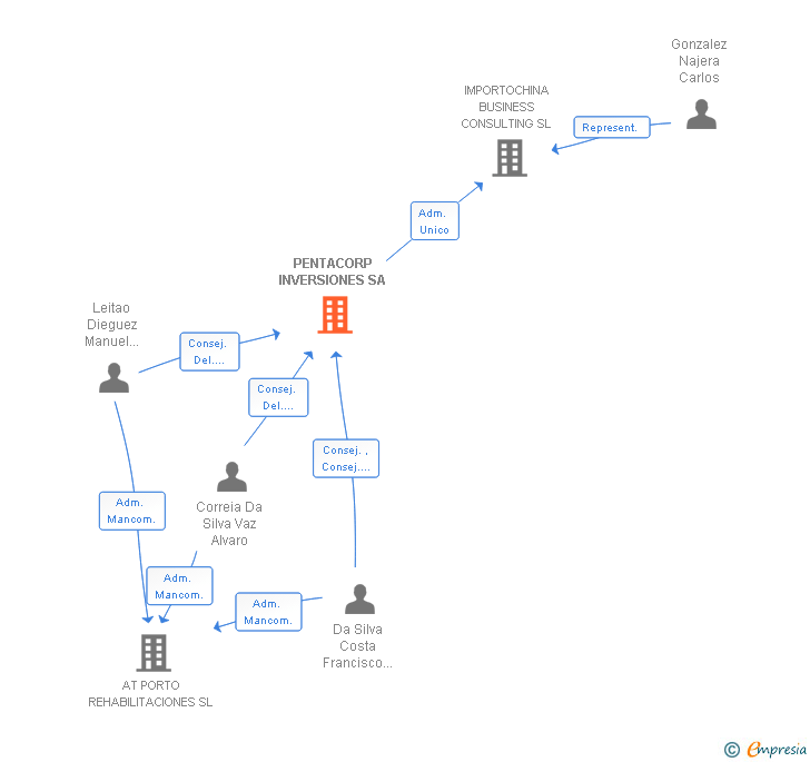 Vinculaciones societarias de PENTACORP INVERSIONES SL