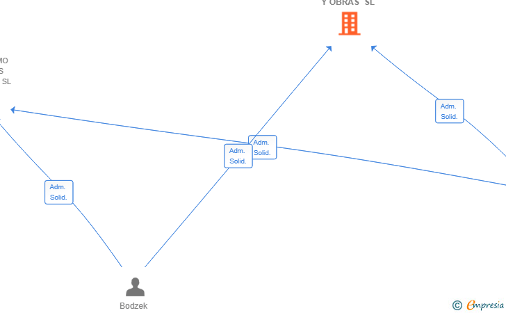 Vinculaciones societarias de IRON REFORMAS Y OBRAS SL