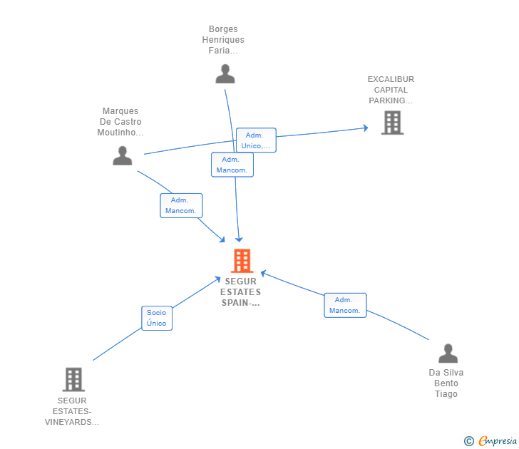 Vinculaciones societarias de SEGUR ESTATES SPAIN-VINEYARDS AND WINE INVESTMENTS SL