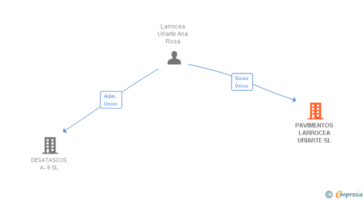 Vinculaciones societarias de PAVIMENTOS LARROCEA URIARTE SL