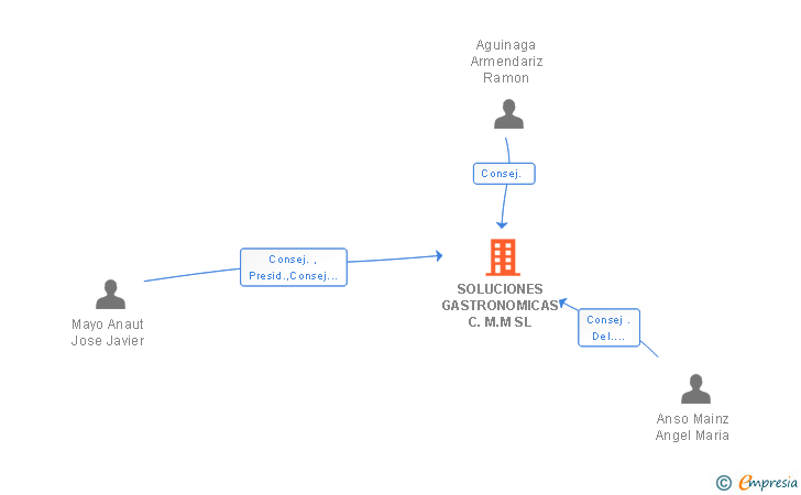Vinculaciones societarias de SOLUCIONES GASTRONOMICAS C.M.M SL