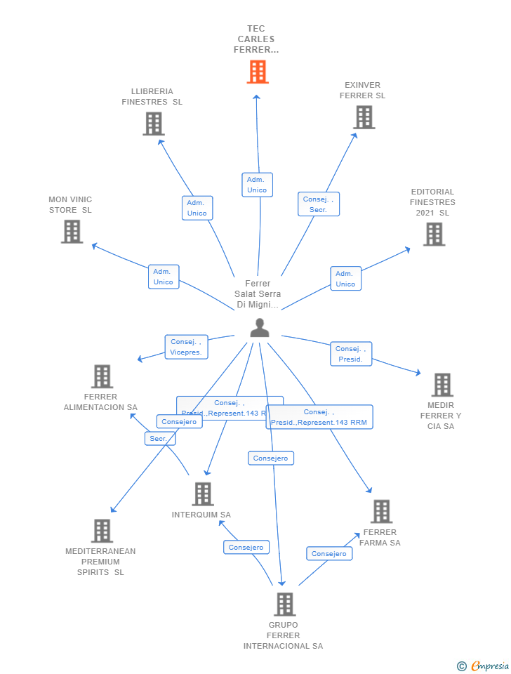 Vinculaciones societarias de TEC CARLES FERRER SALAT SL