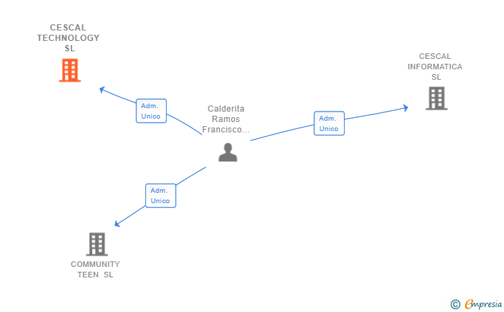 Vinculaciones societarias de CESCAL TECHNOLOGY SL