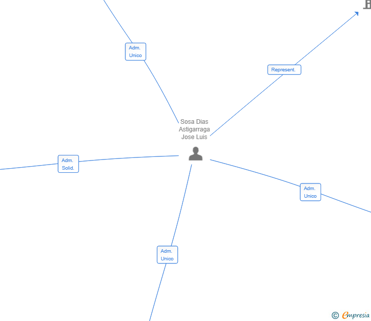 Vinculaciones societarias de HOYO IBERICA SL