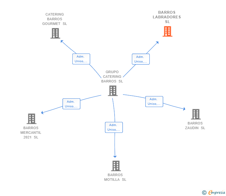 Vinculaciones societarias de BARROS LABRADORES SL