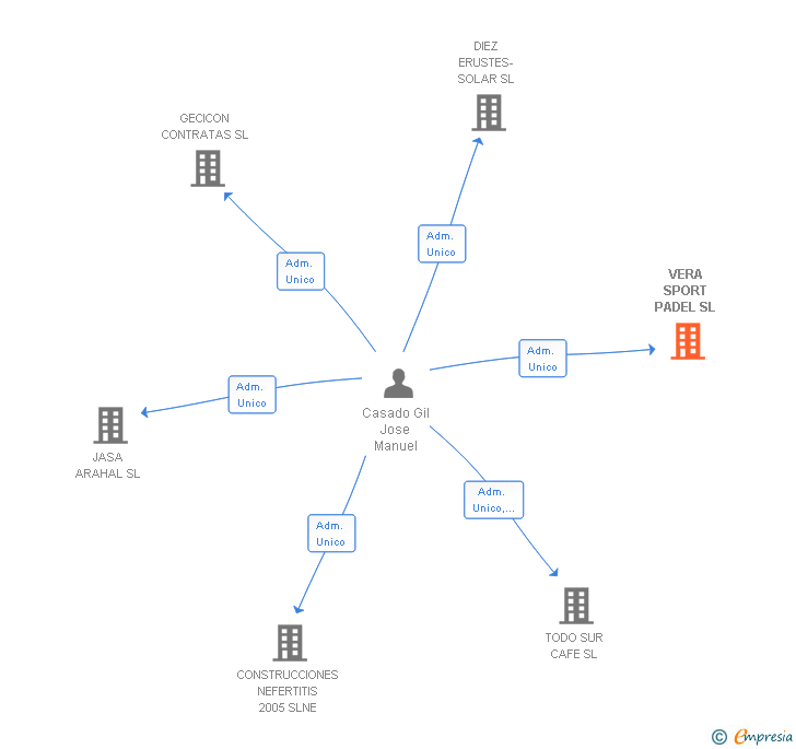 Vinculaciones societarias de VERA SPORT PADEL SL