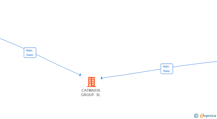 Vinculaciones societarias de CATMARSI GROUP SL