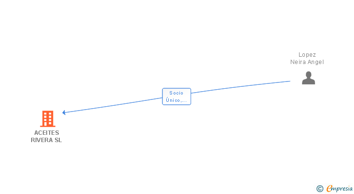 Vinculaciones societarias de ACEITES RIVERA SL