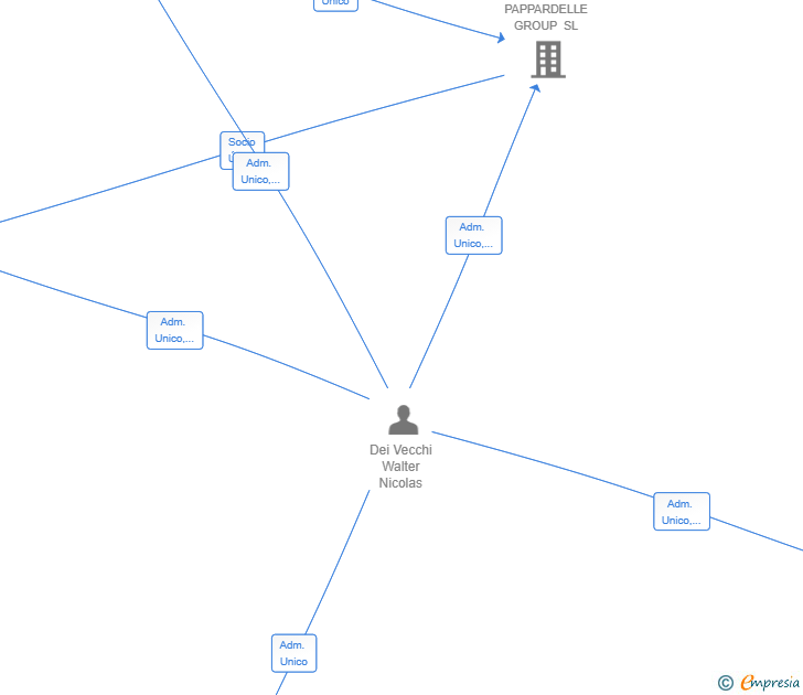 Vinculaciones societarias de LATINVEST GROUP SL