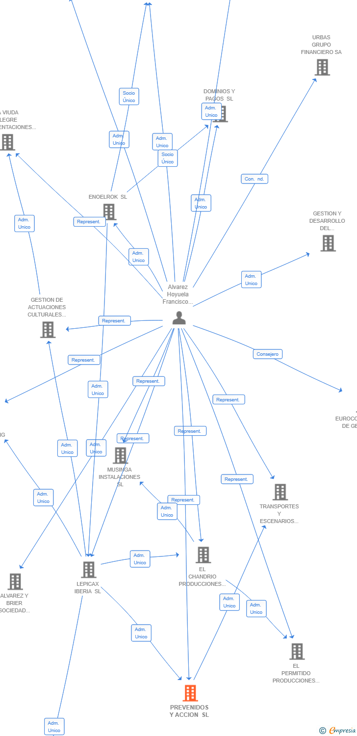 Vinculaciones societarias de PREVENIDOS Y ACCION SL