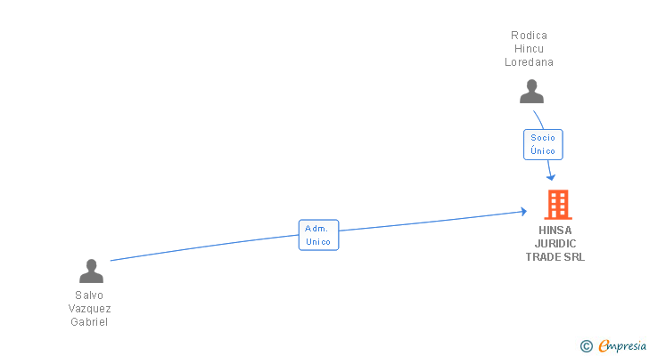 Vinculaciones societarias de HINSA JURIDIC TRADE SRL