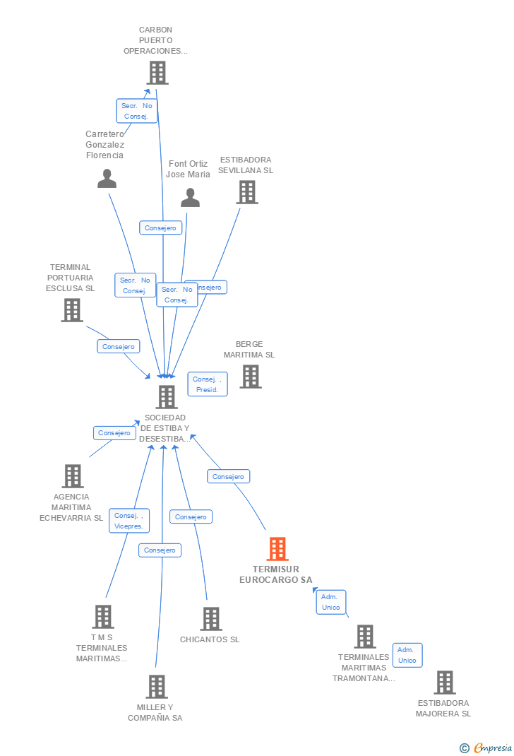 Vinculaciones societarias de TERMISUR EUROCARGO SA
