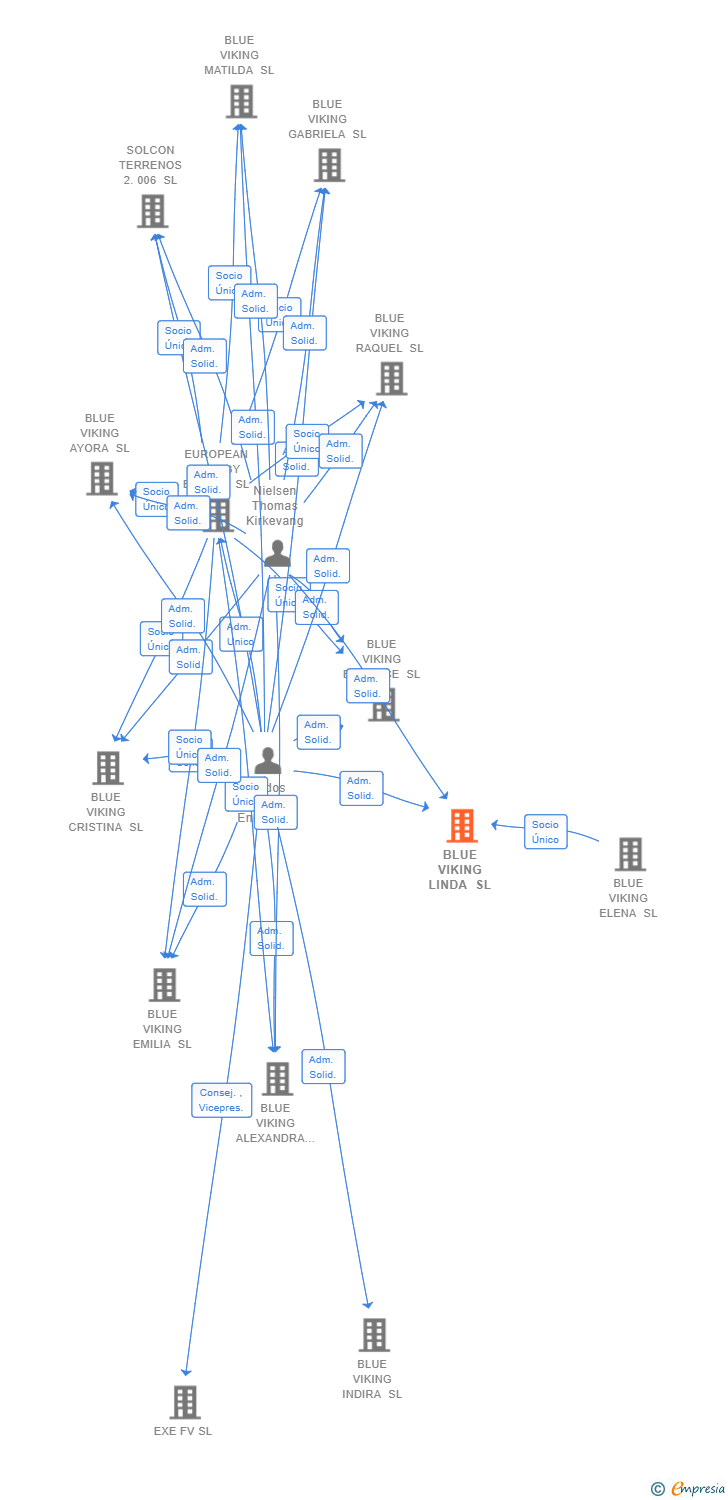 Vinculaciones societarias de BLUE VIKING LINDA SL