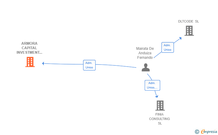 Vinculaciones societarias de ARMORA CAPITAL INVESTMENT SL