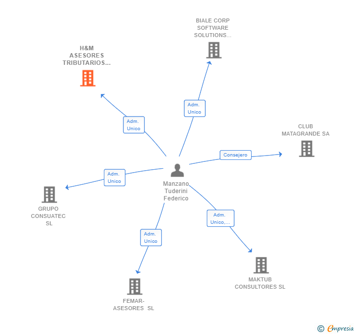 Vinculaciones societarias de H&M ASESORES TRIBUTARIOS SL