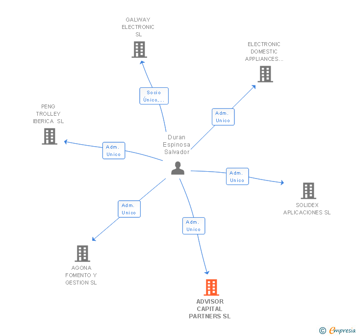 Vinculaciones societarias de ADVISOR CAPITAL PARTNERS SL