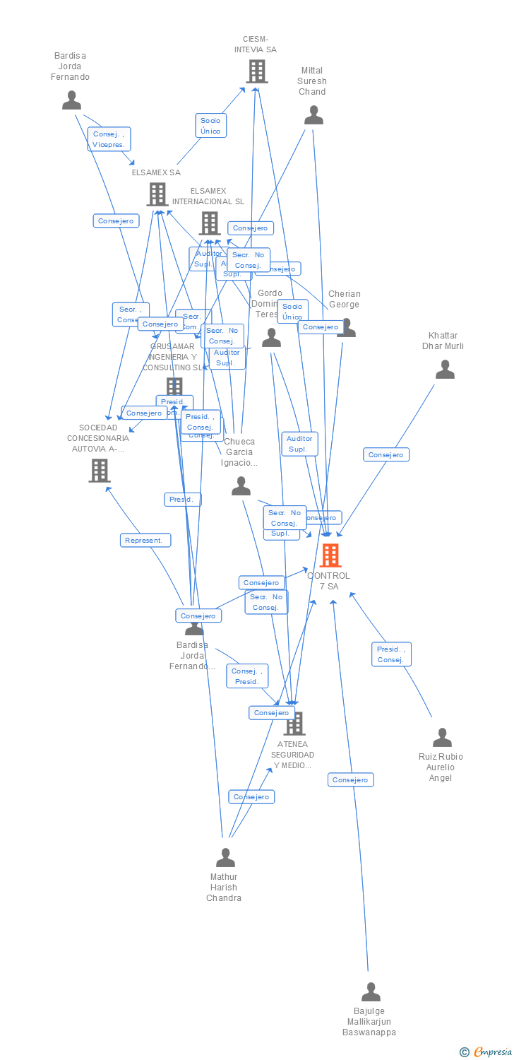 Vinculaciones societarias de CONTROL 7 SA