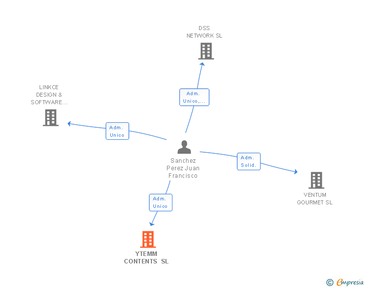 Vinculaciones societarias de YTEMM CONTENTS SL