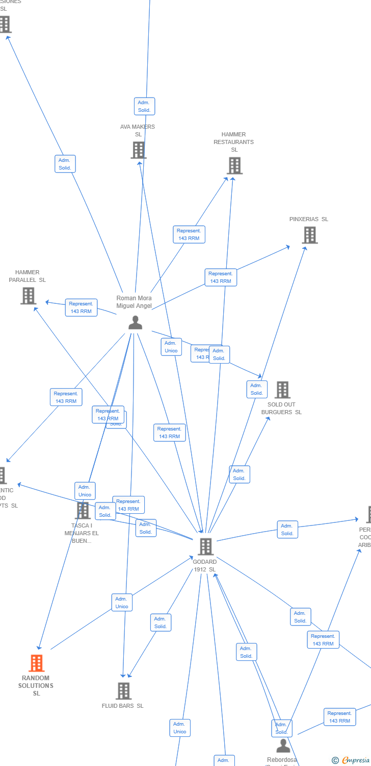 Vinculaciones societarias de RANDOM SOLUTIONS SL