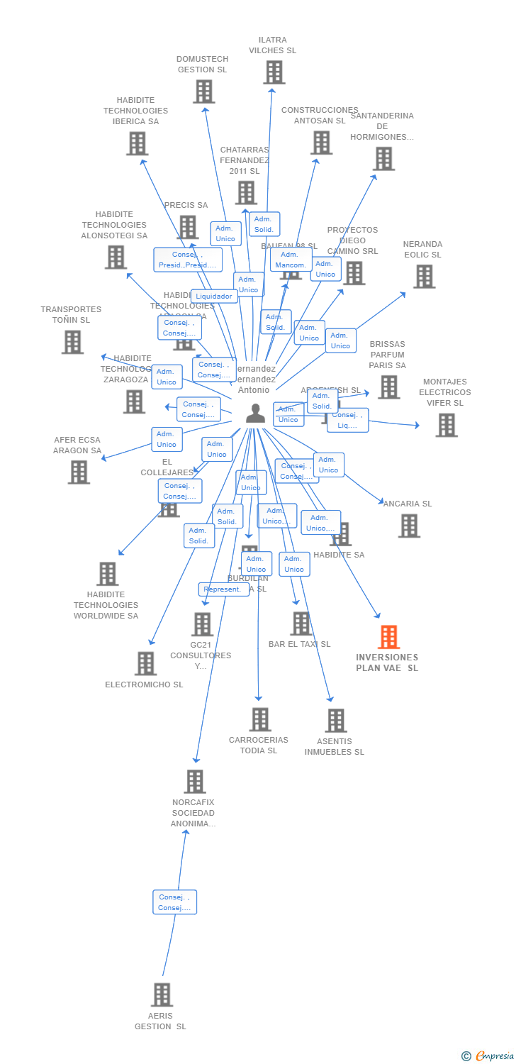 Vinculaciones societarias de INVERSIONES PLAN VAE SL
