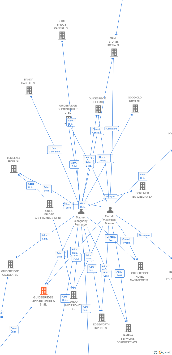 Vinculaciones societarias de GUIDEBRIDGE OPPORTUNITIES 6 SL