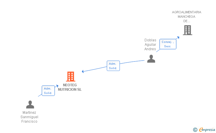 Vinculaciones societarias de NEOTEG NUTRICION SL