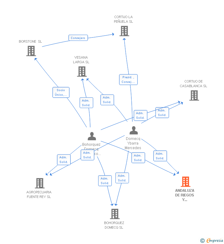 Vinculaciones societarias de ANDALUZA DE RIEGOS Y PROYECTOS AGRONOMICOS SL