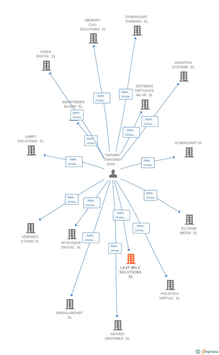Vinculaciones societarias de LAST MILE SOLUTIONS SL