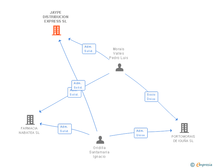 Vinculaciones societarias de JAYPE DISTRIBUCION EXPRESS SL