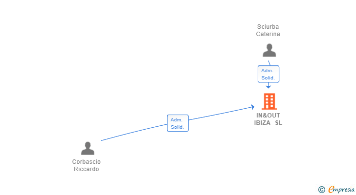 Vinculaciones societarias de IN&OUT IBIZA SL