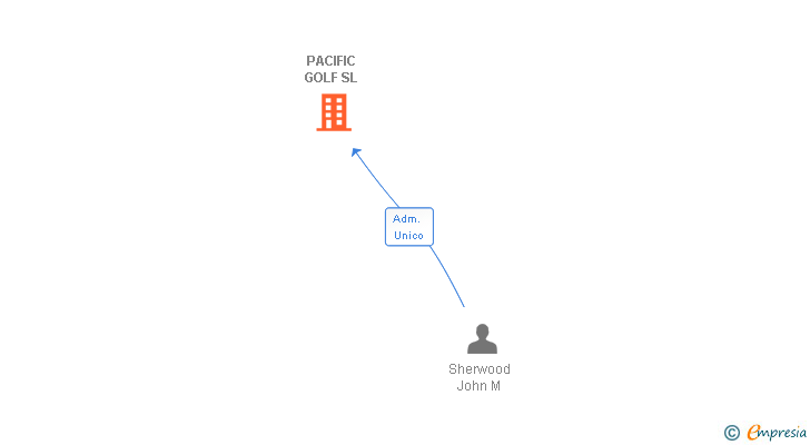 Vinculaciones societarias de HIGUERON MARBELLA GOLF SL