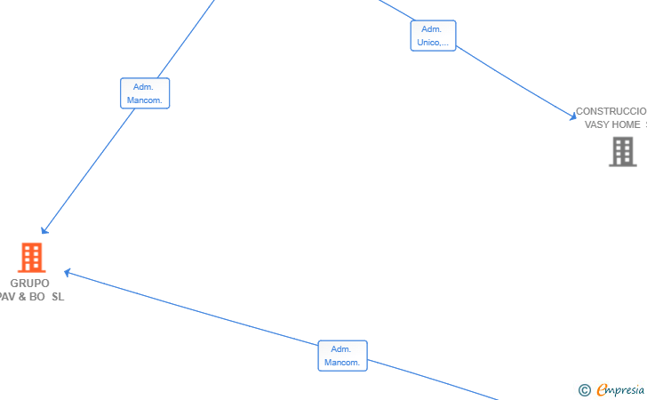 Vinculaciones societarias de GRUPO PAV & BO SL