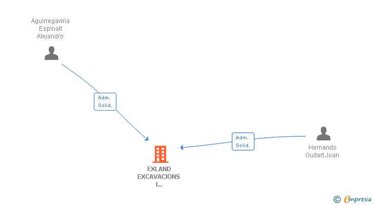 Vinculaciones societarias de EXLAND EXCAVACIONS I TRANSPORTS SL