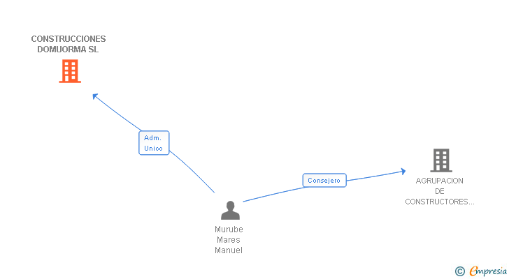 Vinculaciones societarias de CONSTRUCCIONES DOMUORMA SL (EXTINGUIDA)