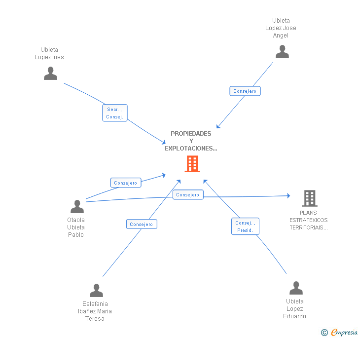 Vinculaciones societarias de PROPIEDADES Y EXPLOTACIONES URBANAS SA