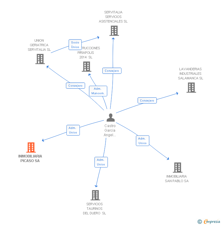 Vinculaciones societarias de INMOBILIARIA PICASO SL