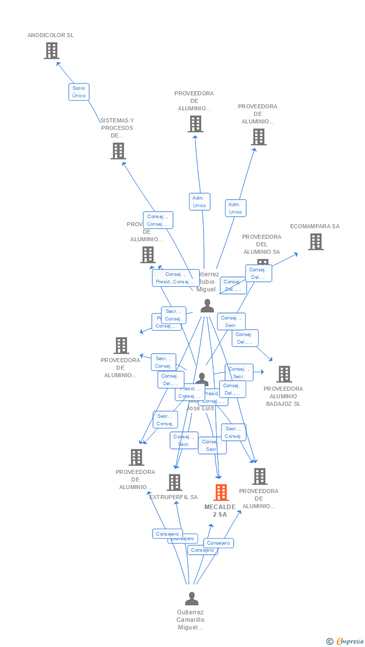 Vinculaciones societarias de MECALDE 2 SA