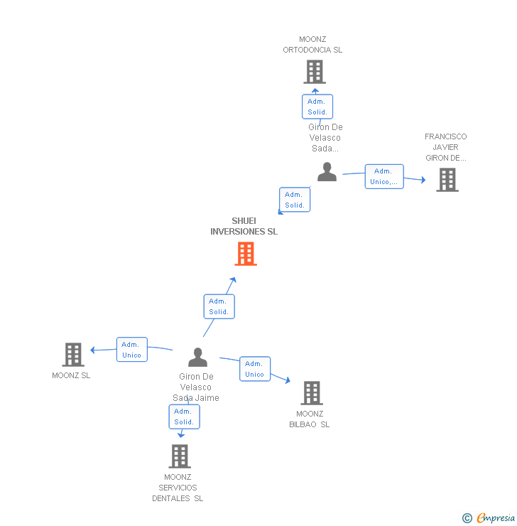 Vinculaciones societarias de SHUEI INVERSIONES SL (EXTINGUIDA)