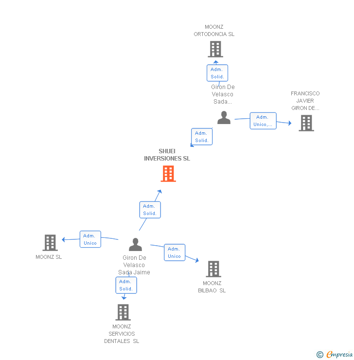 Vinculaciones societarias de SHUEI INVERSIONES SL