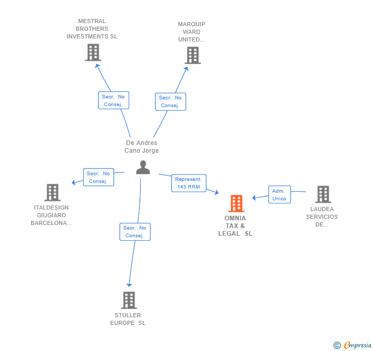 Vinculaciones societarias de OMNIA TAX & LEGAL SL