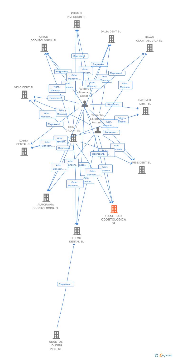 Vinculaciones societarias de CASTELAR ODONTOLOGICA SL