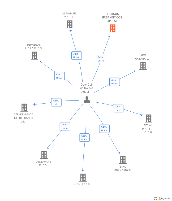 Vinculaciones societarias de TECNICOS URBANISTICOS 2010 SL