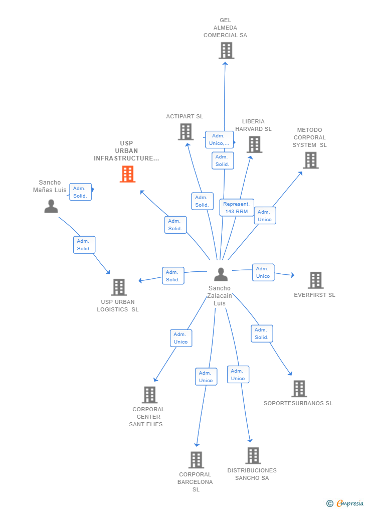 Vinculaciones societarias de USP URBAN INFRASTRUCTURE IBERIA SL