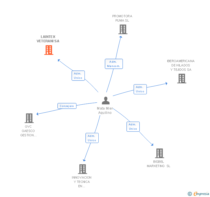 Vinculaciones societarias de LAINTEX VETERANI SA