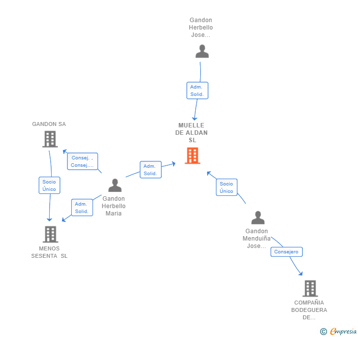 Vinculaciones societarias de MUELLE DE ALDAN SL