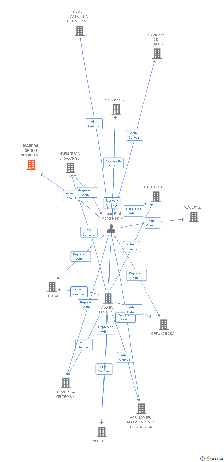 Vinculaciones societarias de MANEBA GRUPO NEVADO SL