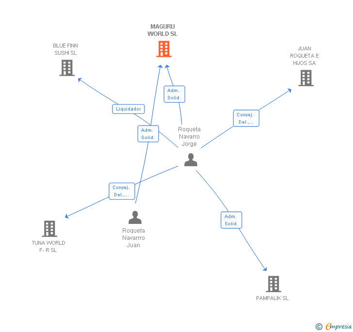Vinculaciones societarias de MAGURU WORLD SL