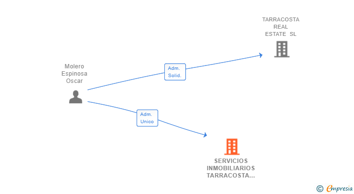 Vinculaciones societarias de SERVICIOS INMOBILIARIOS TARRACOSTA 2001 SL