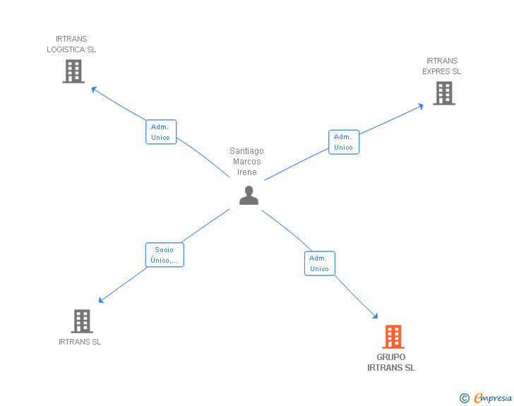 Vinculaciones societarias de GRUPO IRTRANS SL