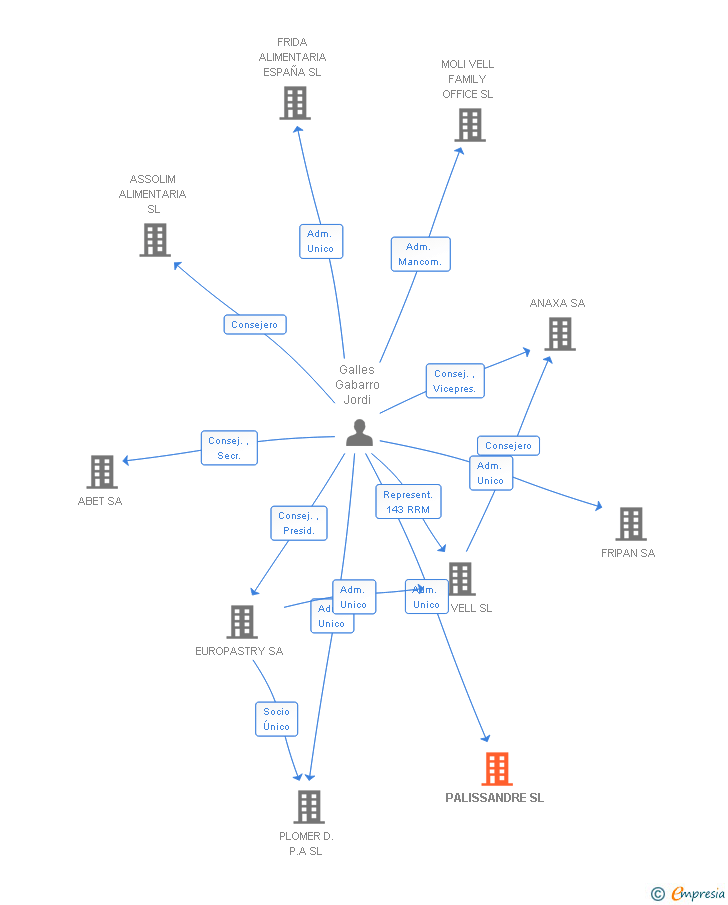 Vinculaciones societarias de PALISSANDRE SL